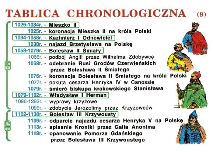 Dynastie w Polsce chronologicznie: pełna lista władców i ich rządy