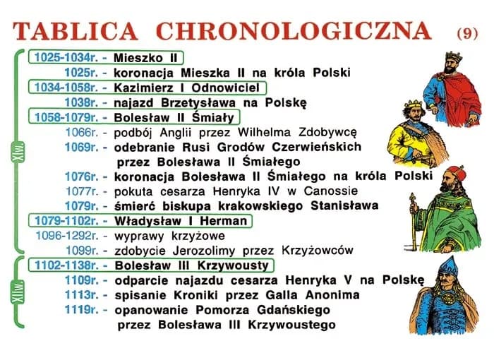 Dynastie w Polsce chronologicznie: pełna lista władców i ich rządy