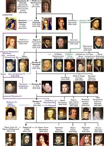 Dynastia Habsburgów drzewo genealogiczne: kluczowe postacie i ich wpływ na Europę